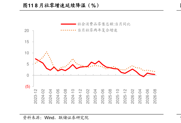 谁知道8 月社零增速延续降温（%）