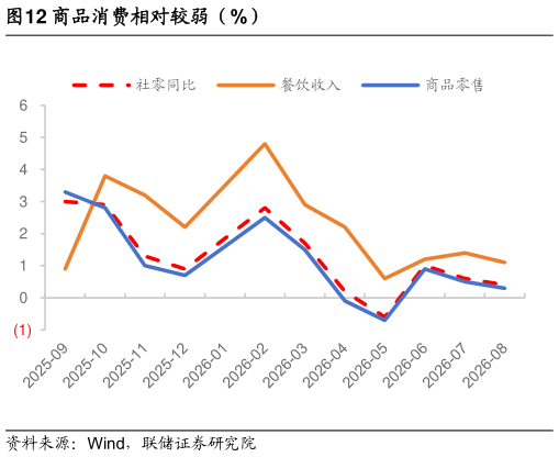 请问一下商品消费相对较弱（%）