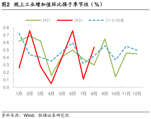 各位网友请教一下规上工业增加值环比强于季节性（%）
