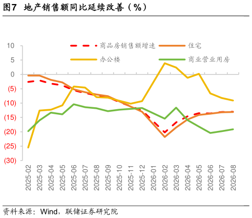 怎样理解地产销售额同比延续改善（%）