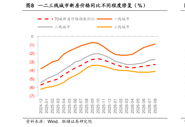 如何看待一二三线城市新房价格同比不同程度修复（%）