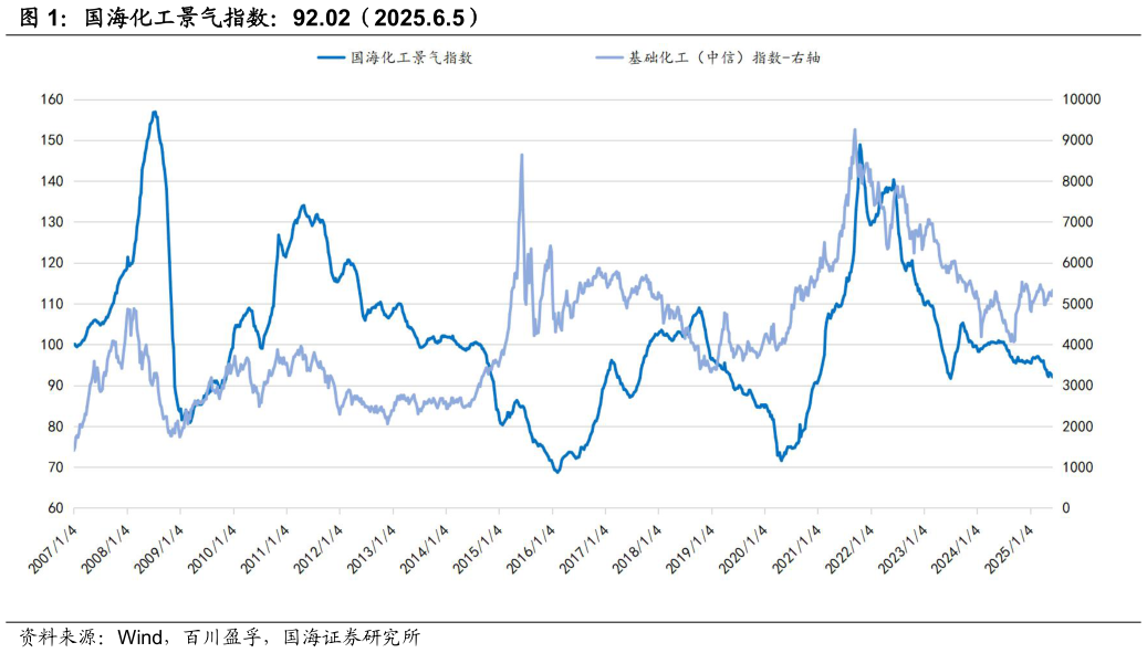 怎样理解国海化工景气指数：92.02（2025.6.5）?