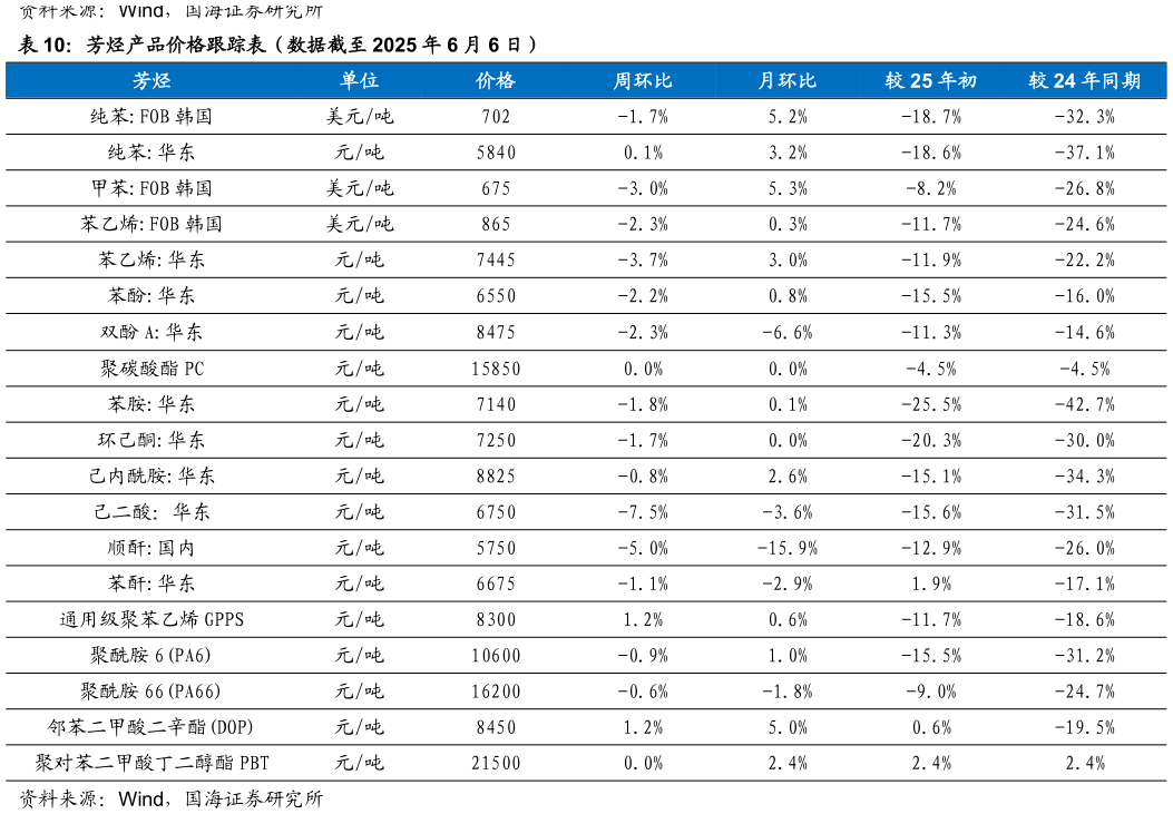 请问一下芳烃产品价格跟踪表（数据截至 2025 年 6 月 6 日）