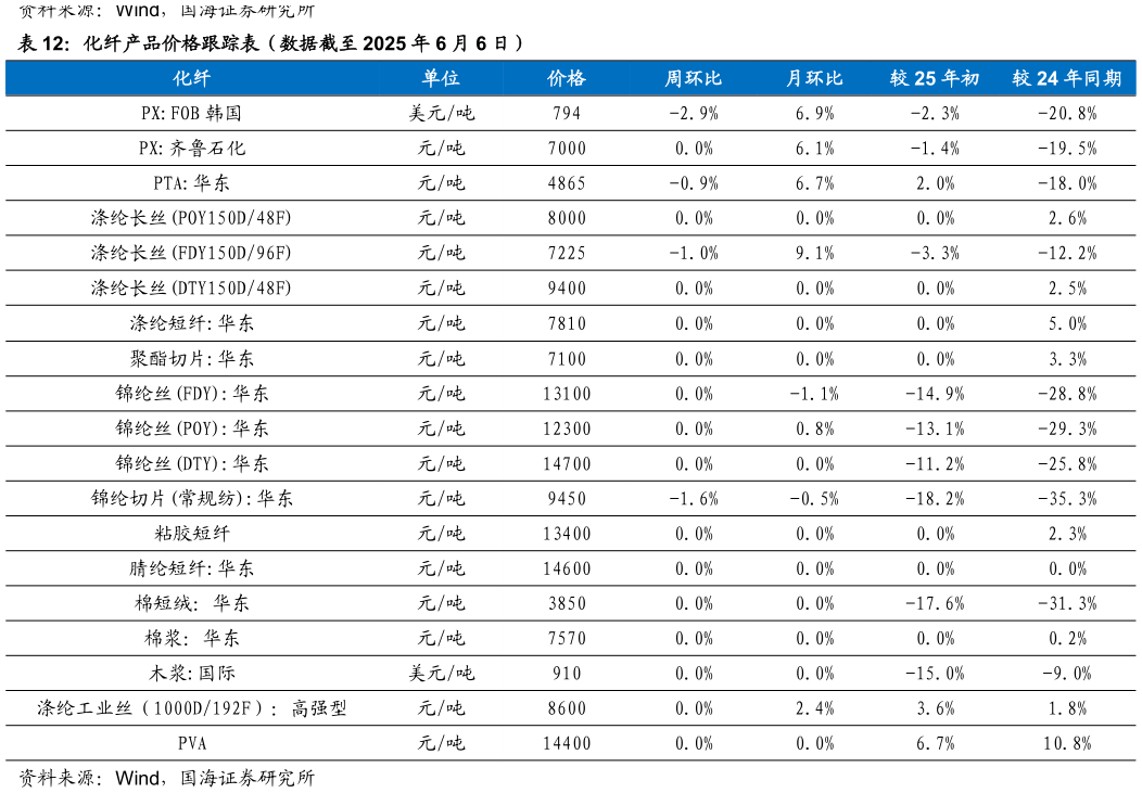 如何了解化纤产品价格跟踪表（数据截至 2025 年 6 月 6 日）?