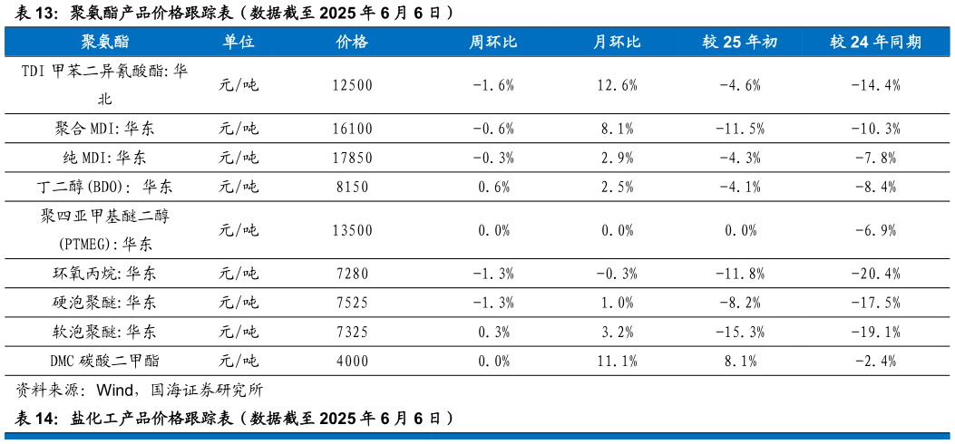 谁知道聚氨酯产品价格跟踪表（数据截至 2025 年 6 月 6 日）?