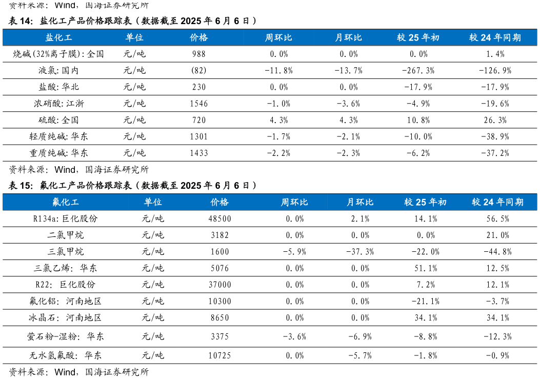咨询下各位盐化工产品价格跟踪表（数据截至 2025 年 6 月 6 日） 氟化工产品价格跟踪表（数据截至 2025 年 6 月 6 日）?