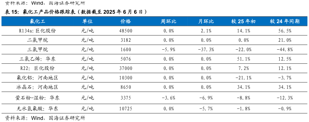 请问一下氟化工产品价格跟踪表（数据截至 2025 年 6 月 6 日）?