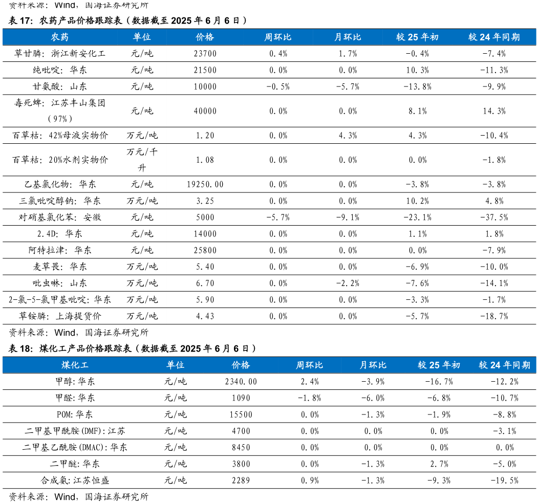 请问一下农药产品价格跟踪表（数据截至 2025 年 6 月 6 日） 煤化工产品价格跟踪表（数据截至 2025 年 6 月 6 日）?