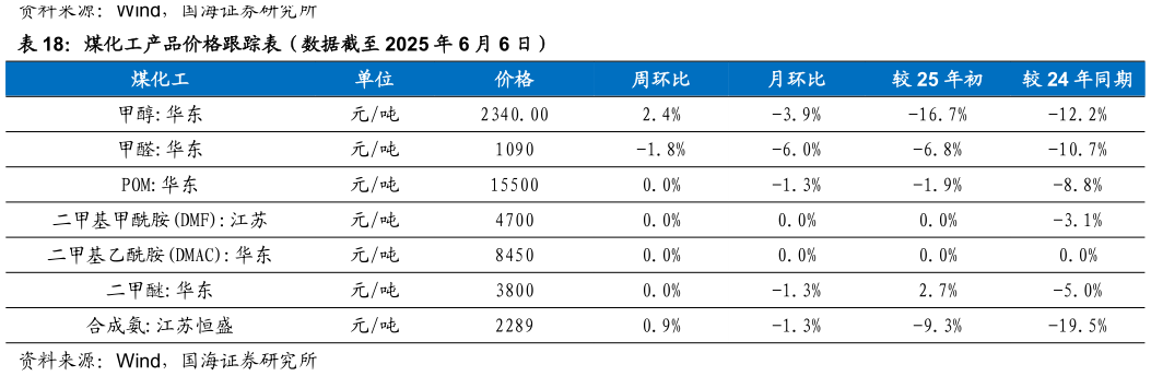 如何才能煤化工产品价格跟踪表（数据截至 2025 年 6 月 6 日）?