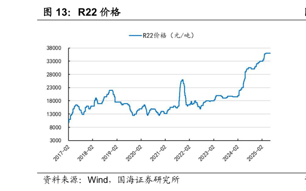 如何了解R22 价格?