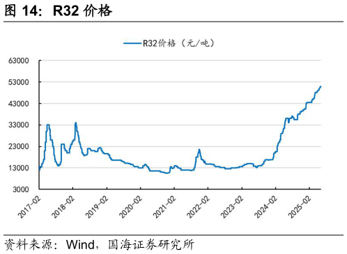 如何了解R32 价格?