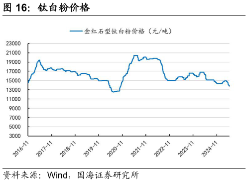 谁能回答钛白粉价格?