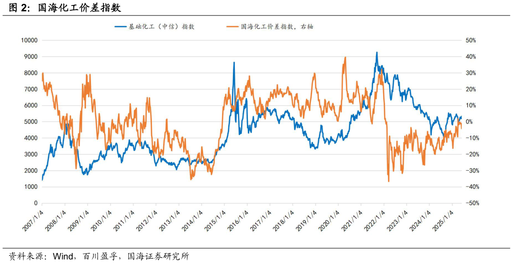 我想了解一下国海化工价差指数?