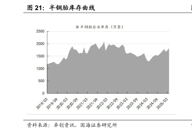 如何了解半钢胎库存曲线?