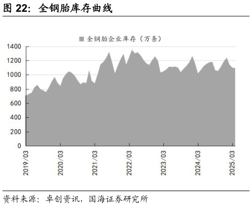谁能回答全钢胎库存曲线?