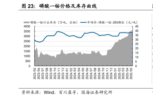 如何才能磷酸一铵价格及库存曲线?