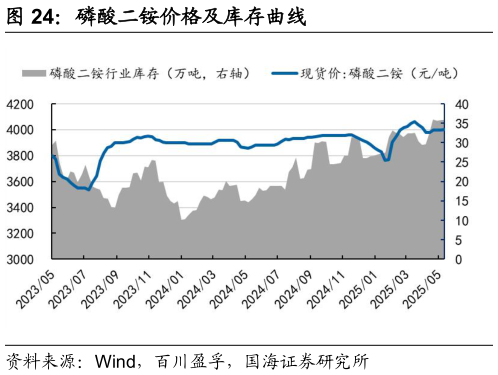 如何了解磷酸二铵价格及库存曲线?