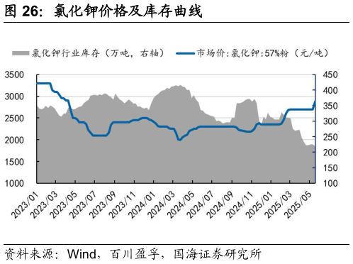 怎样理解氯化钾价格及库存曲线?