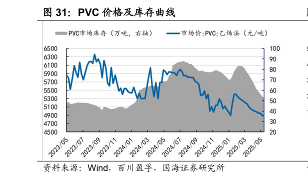 一起讨论下PVC 价格及库存曲线?