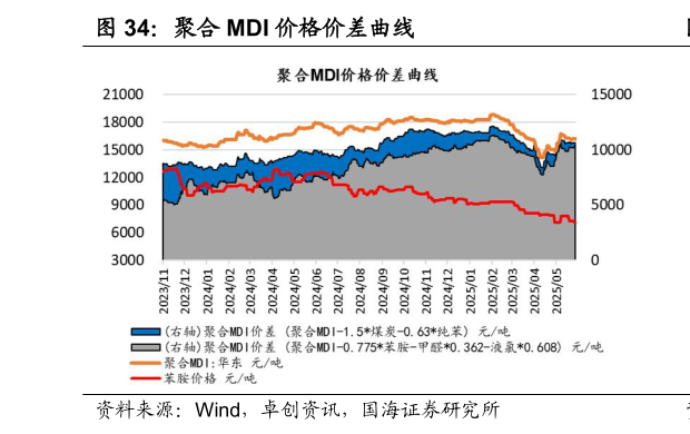 一起讨论下聚合 MDI 价格价差曲线?