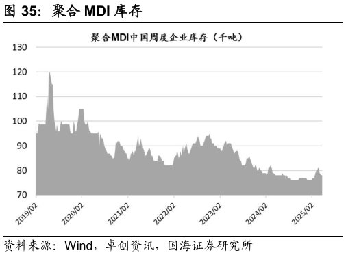 请问一下聚合 MDI 库存?