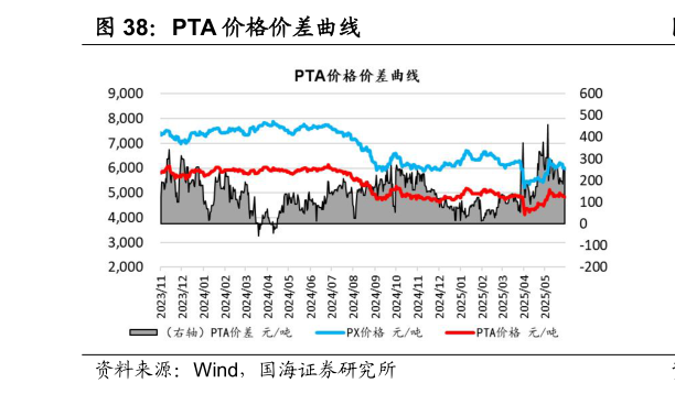 一起讨论下PTA 价格价差曲线?