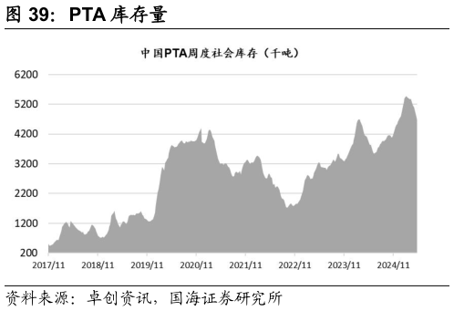 如何了解PTA 库存量?