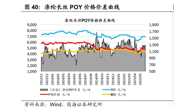请问一下涤纶长丝 POY 价格价差曲线?