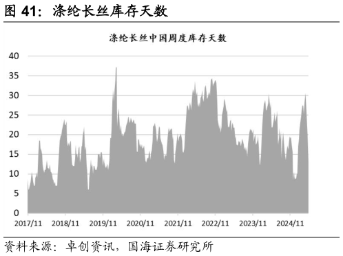 谁知道涤纶长丝库存天数?