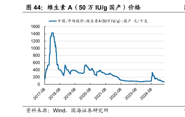 如何看待维生素 A(50 万 IUg 国产)价格?