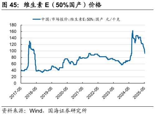 想关注一下维生素 E(50%国产)价格?