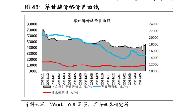 我想了解一下草甘膦价格价差曲线?