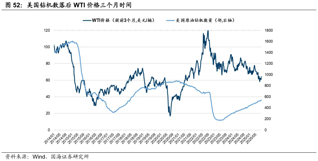 如何看待美国钻机数落后 WTI 价格三个月时间?