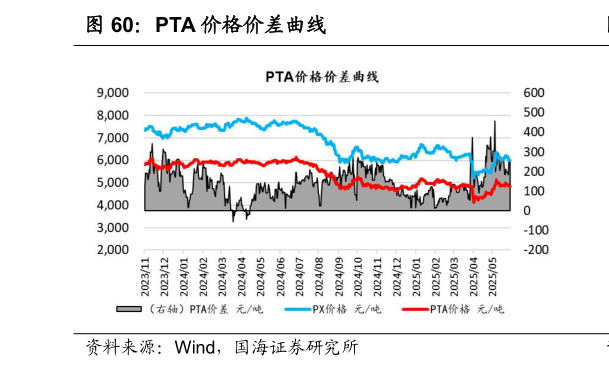 各位网友请教一下PTA 价格价差曲线?