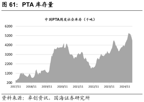 我想了解一下PTA 库存量?