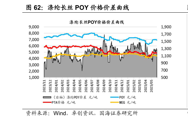 如何才能涤纶长丝 POY 价格价差曲线?