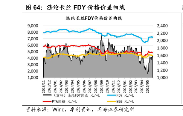 如何了解涤纶长丝 FDY 价格价差曲线?