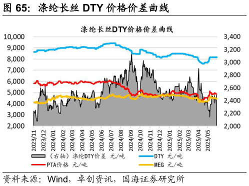 谁知道涤纶长丝 DTY 价格价差曲线?