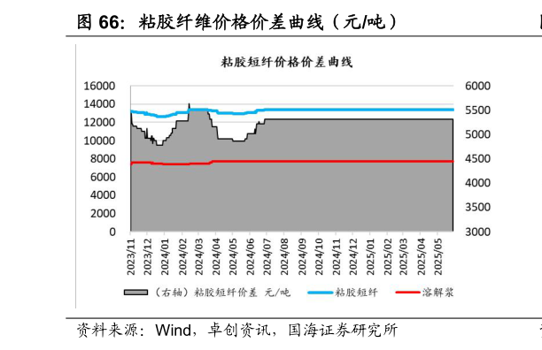 咨询大家粘胶纤维价格价差曲线(元吨)?