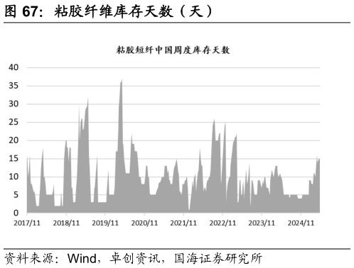 想关注一下粘胶纤维库存天数(天)?