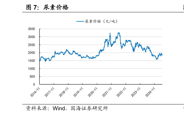 谁能回答尿素价格?