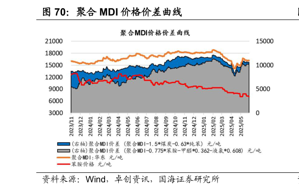 咨询大家聚合 MDI 价格价差曲线?