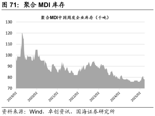 想问下各位网友聚合 MDI 库存?