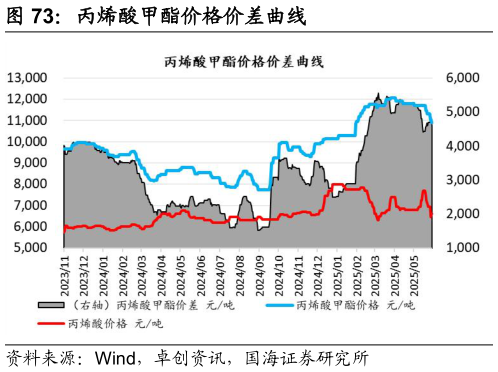 一起讨论下丙烯酸甲酯价格价差曲线?