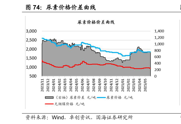 如何才能尿素价格价差曲线?