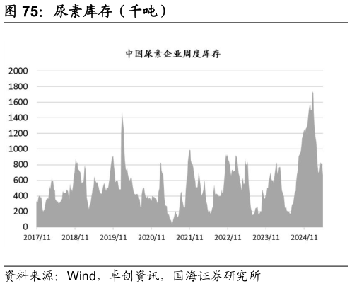 如何了解尿素库存(千吨)?