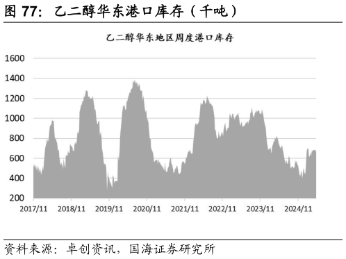 咨询下各位乙二醇华东港口库存(千吨)?