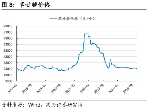 如何了解草甘膦价格?