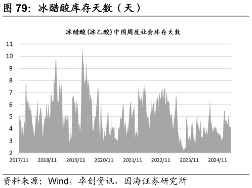想关注一下冰醋酸库存天数(天)?