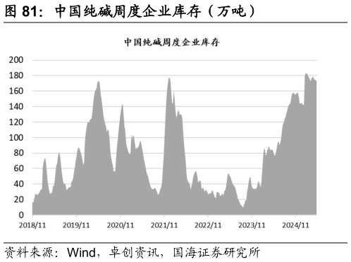 谁知道中国纯碱周度企业库存(万吨)?